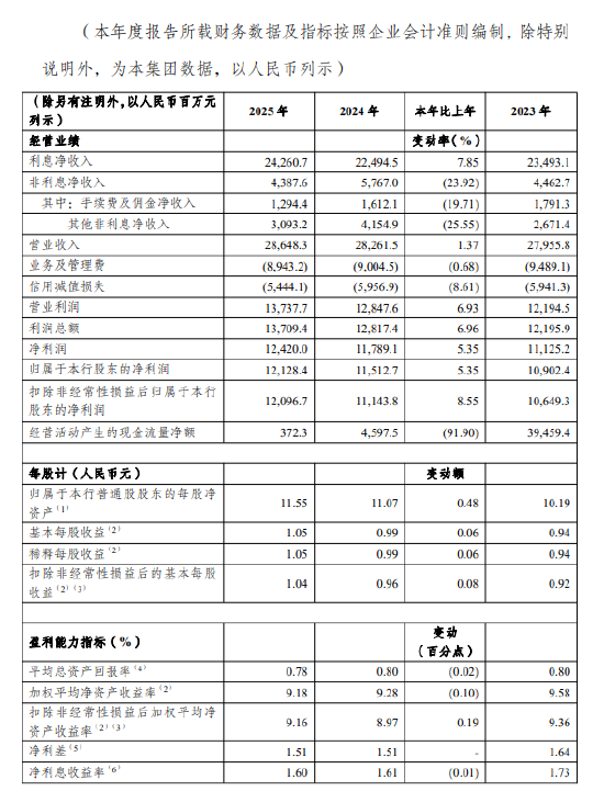 渝农商行：2025年净利润124.2亿元，同比增长5.35%