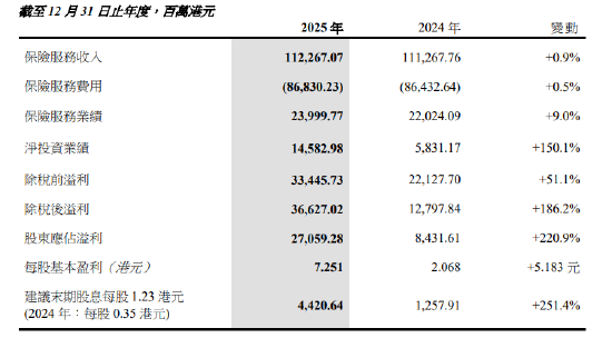 中国太平：拟派发2025年末期股息每股1.23港元，较去年增长251.4%