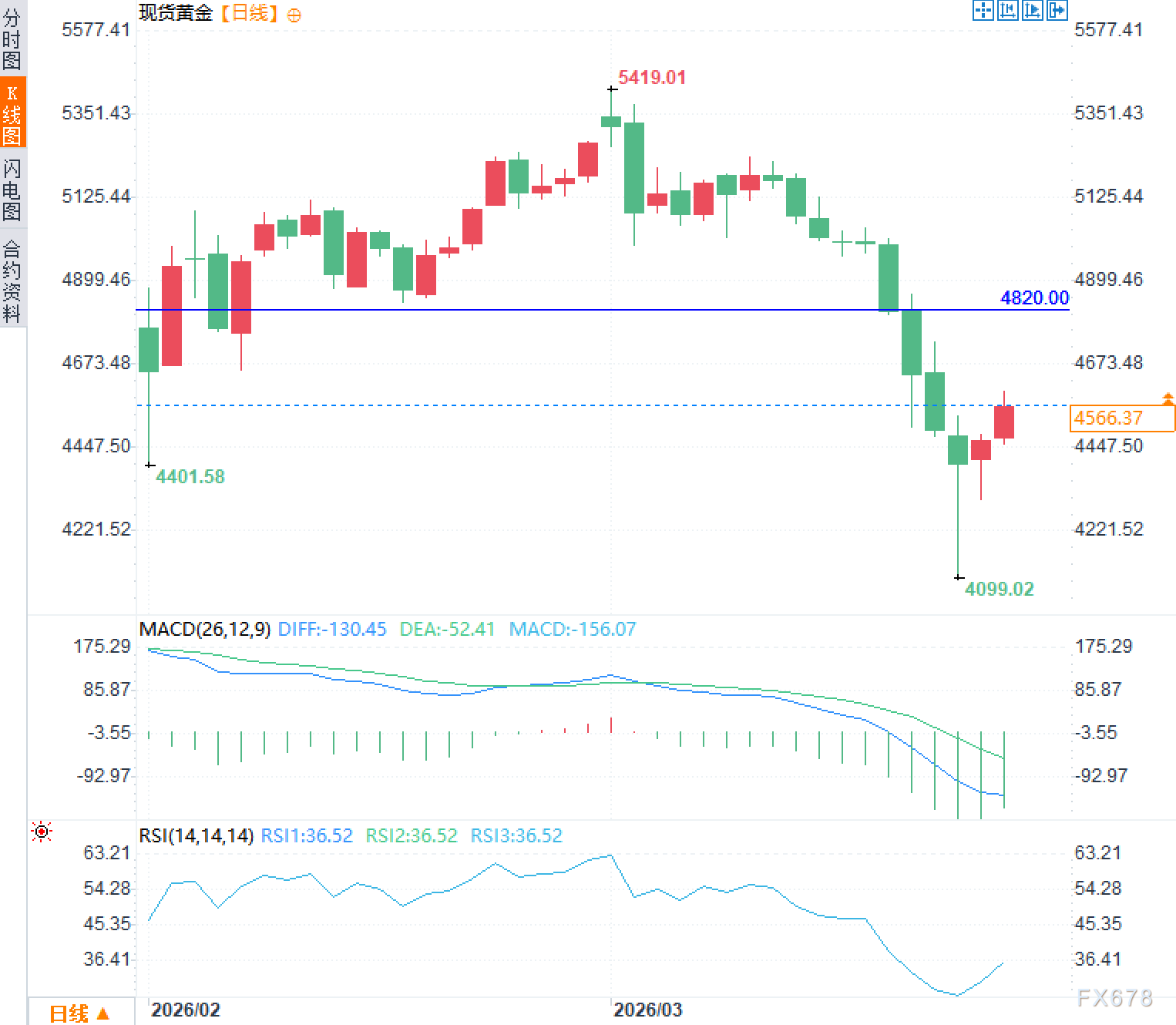黄金九连跌后逆袭，地缘与政策谁主沉浮？
