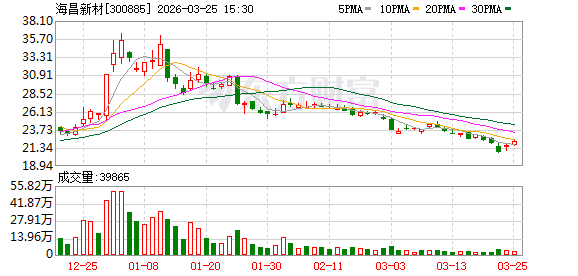 海昌新材：2026年4月15日将召开2025年年度股东会