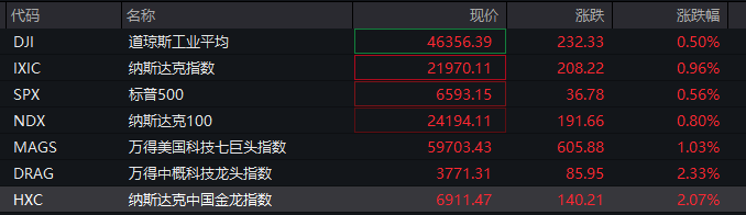 深夜,中概股爆发!
