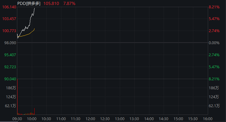 深夜,中概股爆发!