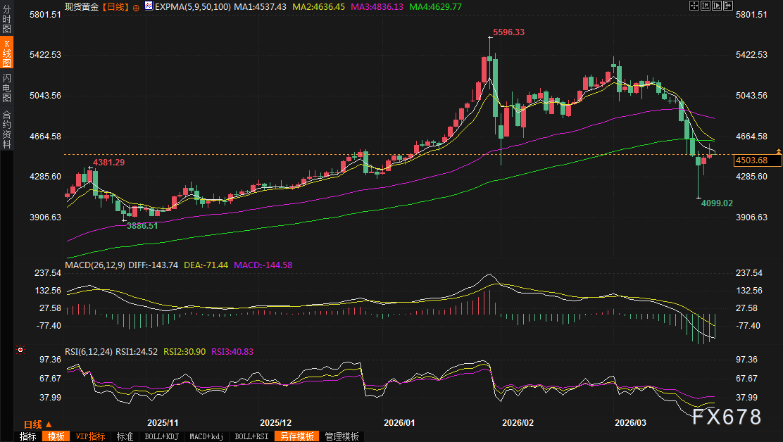 黄金交易提醒:伊朗仍在审议美国停战提议,金价反弹受阻!中东和平曙光还是更大风暴?
