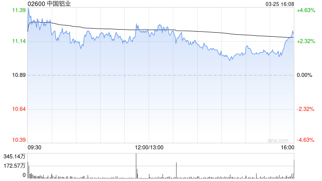 中国铝业获大摩增持约1078.01万股 每股作价约11.22港元