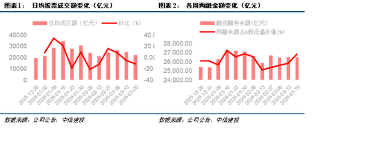 中信建投：证券板块三重边际向好 2026年业绩超预期可期