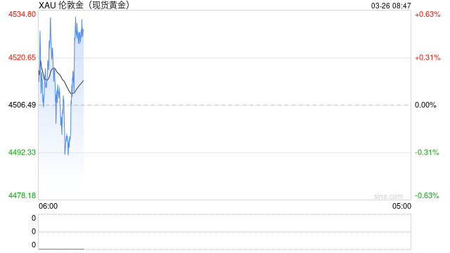 黄金已经跌出“黄金坑”？机构：市场情绪已接近极端水平 高概率反弹机会已现