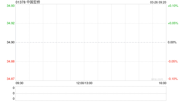 中国宏桥于3月25日斥资3.02亿港元回购875.8万股