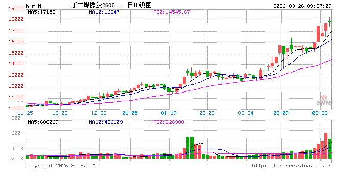开盘：国内期货主力合约涨多跌少合成橡胶涨超3%