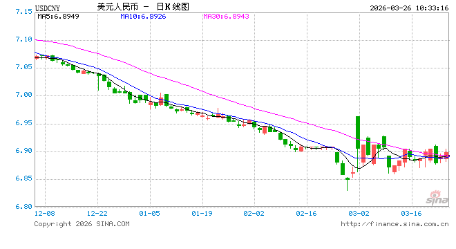 人民币兑美元中间价报6.9056,下调145点