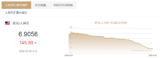 人民币兑美元中间价报6.9056,下调145点