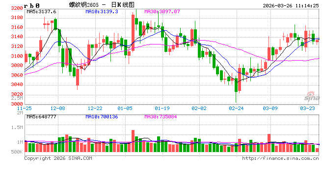 光大期货：3月26日矿钢煤焦日报