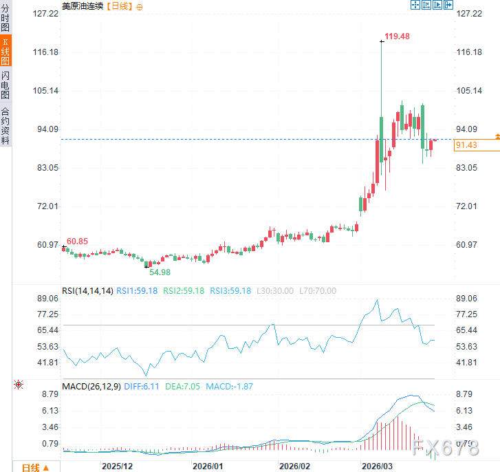 伊朗外长一席话浇灭停火希望，原油供应恐慌卷土重来！