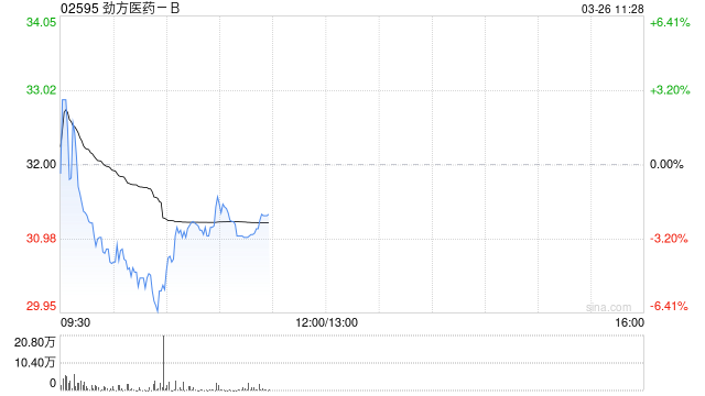 里昂：升劲方医药-B目标价至61.9港元 评级“跑赢大市”