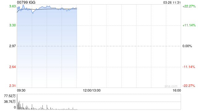 IGG绩后涨逾20% 2025度股东应占溢利5.8亿港元