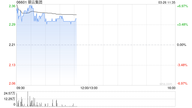 朝云集团盘中涨超6% 2025年度股东应占溢利同比增长9.98%
