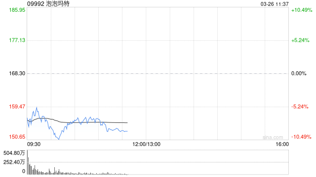 中金:维持泡泡玛特跑赢行业评级 目标价248港元