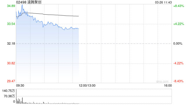 速腾聚创早盘涨超7% 2025年第四季度扭亏为盈超1亿元