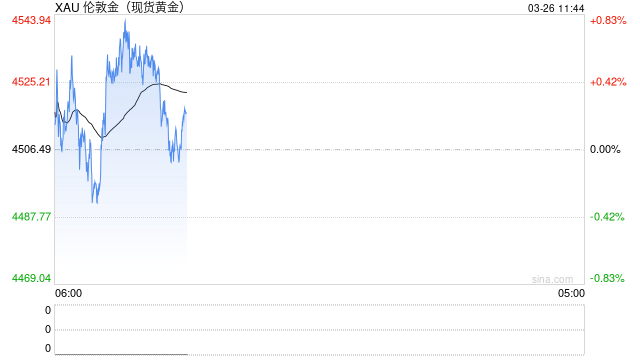 华泰期货：贵金属价格昨日修复，警惕地缘风险仍存