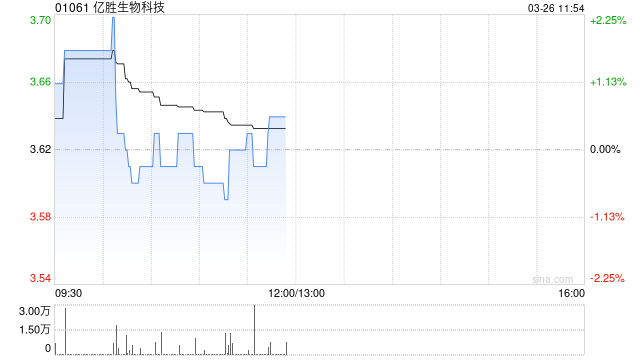 国元国际：亿胜生物科技价值低估 建议积极关注