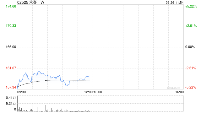 中金:维持禾赛-W跑赢行业评级 目标价217.00港元