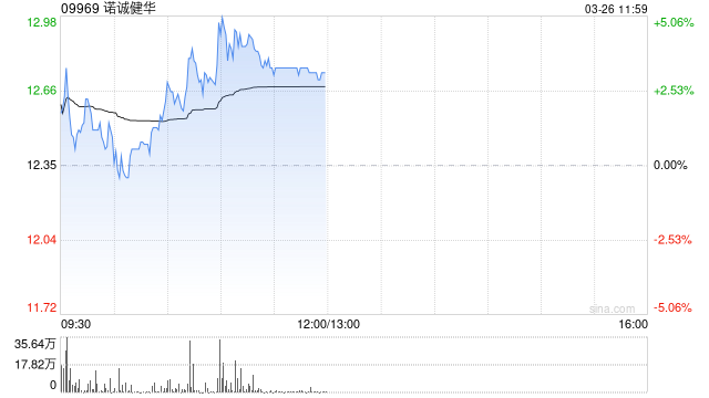 诺诚健华午前涨超3% 2025年净利润达6.4亿元首次扭亏为盈