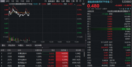 强业绩提振，港股通创新药逆市续涨，520880收复20日线！乐普生物-B绩后狂飙14%