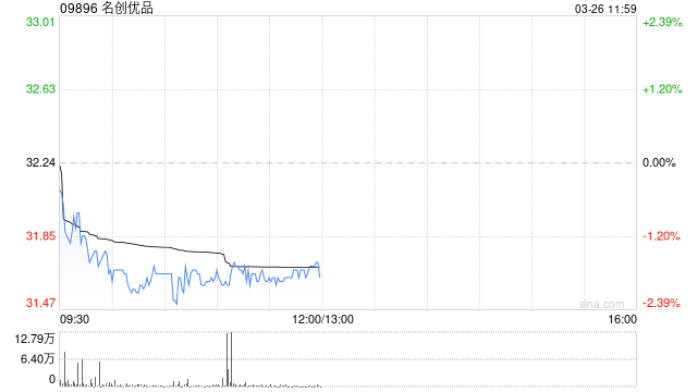 名创优品于3月25日斥资23.18万美元回购5.56万股