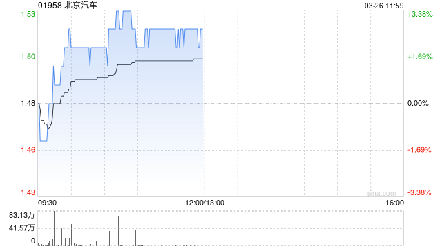 美银证券：降北京汽车目标价至1.54港元 重申“跑输大市”评级