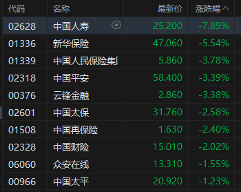 港股午评：恒指跌1.37% 科指跌2.15% 科网股低迷 黄金股走弱 快手跌超13%