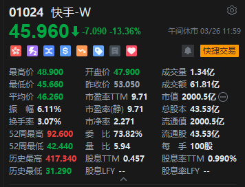 港股午评：恒指跌1.37% 科指跌2.15% 科网股低迷 黄金股走弱 快手跌超13%