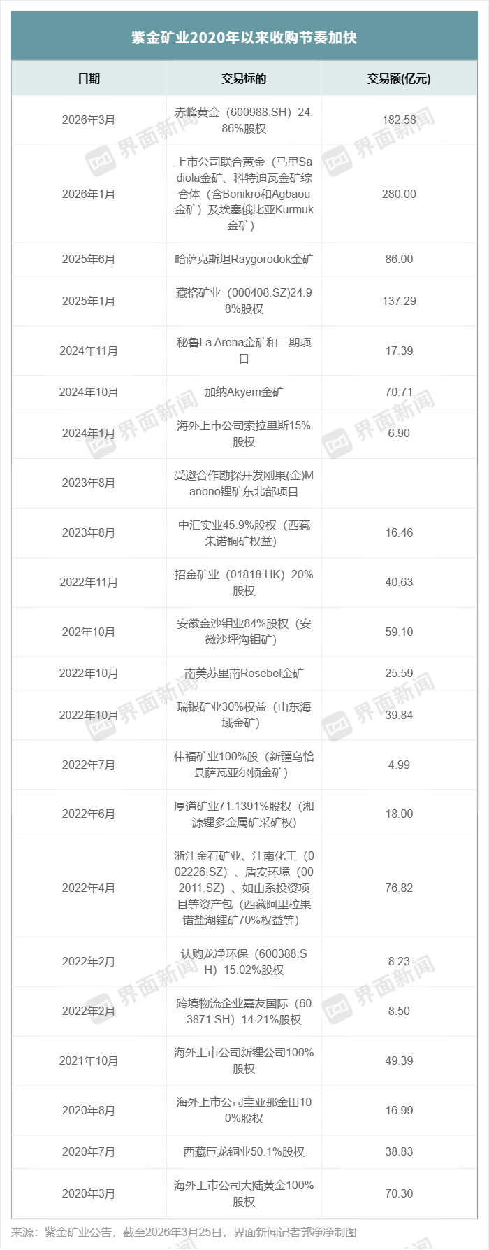 紫金矿业盈利超500亿后“资源饥渴症”加剧，巨额收购中两大疑虑待解