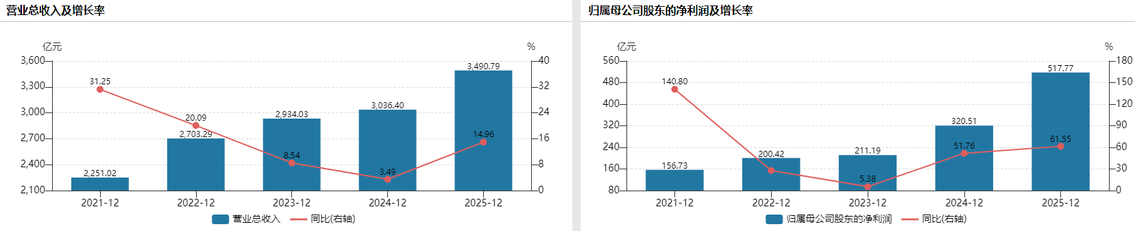 紫金矿业盈利超500亿后“资源饥渴症”加剧，巨额收购中两大疑虑待解