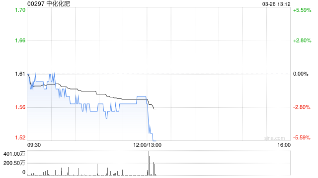 中化化肥公布2025年业绩 股东应占溢利为12.59亿元同比增加18.66%