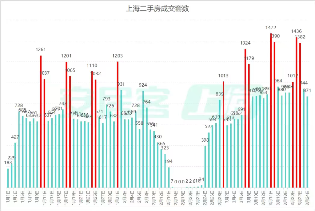 沪七条落地满月:3月上海二手房成交冲击3万套,改善型置换链条打通