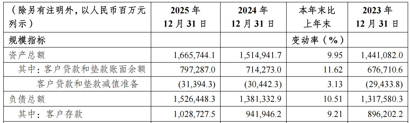 A股农商行首份年报出炉！重庆农商行2025年营收和净利润双增，资产总额达1.66万亿元