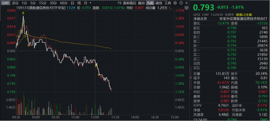 一则消息引发存储芯片“地震”?港股硬科技盘中急跌!全市场唯一港股通信息技术ETF(159131)现跌1.6%