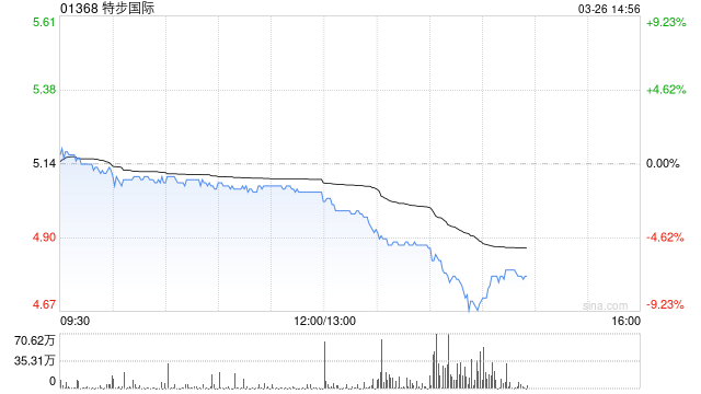 特步国际公布2025年业绩 普通股股权持有人应占溢利同比增长10.8%至13.72亿元