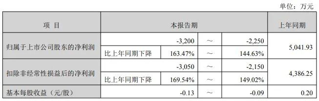 第二大股东公布减持计划!两大股东去年套现超3.6亿元,002843预计上市来首次年度亏损,部分募投项目被终止