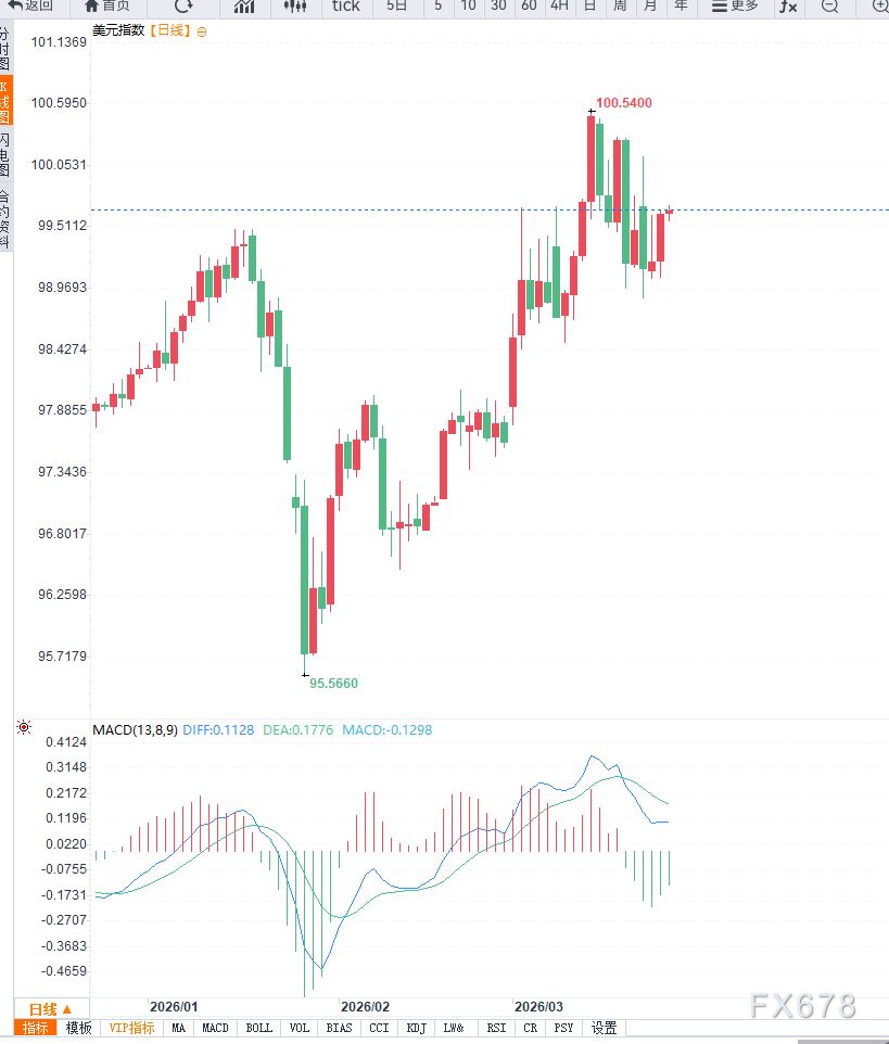 中东局势不确定性情绪进一步蔓延,美元准备反弹?