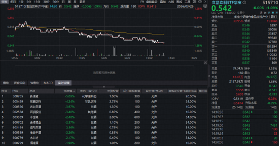 “茅五泸汾”集体飘绿，华宝基金食品饮料ETF（515710）震荡走弱！机构：白酒行业进入筑底区域