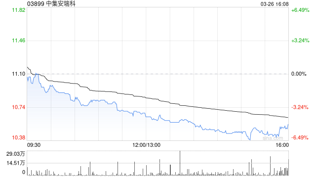 瑞银：升中集安瑞科目标价至15港元 维持“买入”评级