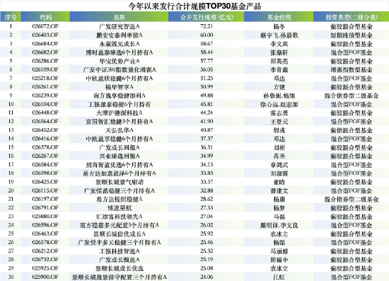 广发基金一季度发行规模领跑：13只产品揽260亿，广发研究智选独占72亿，130家代销机构托底