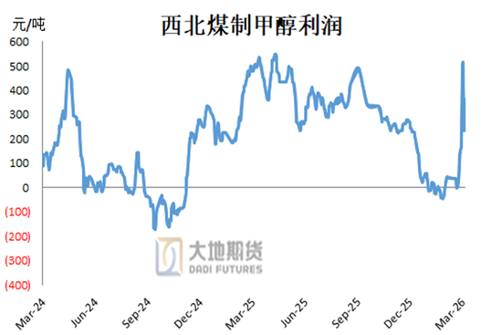 甲醇：存回调风险