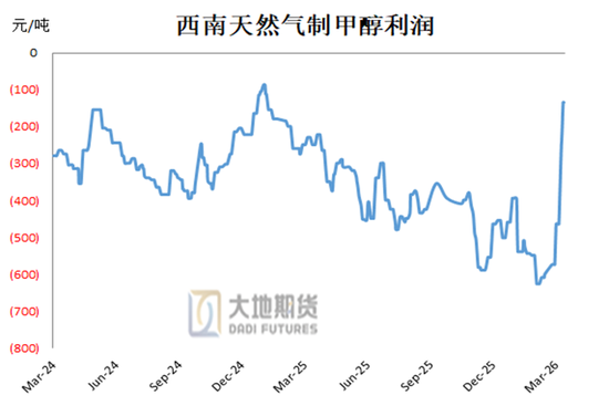 甲醇：存回调风险