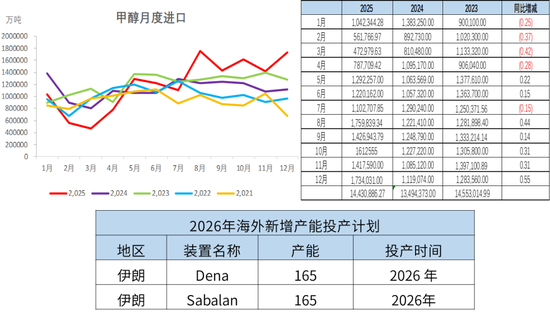 甲醇：存回调风险