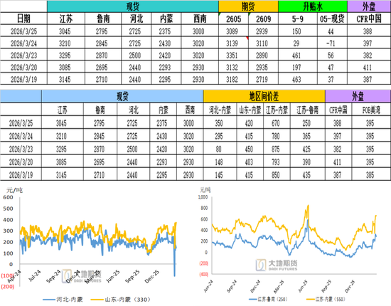 甲醇：存回调风险