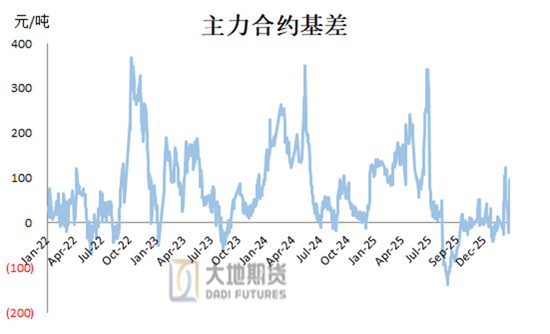 甲醇：存回调风险