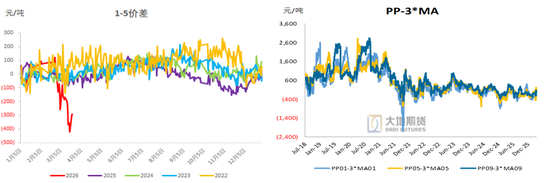 甲醇：存回调风险