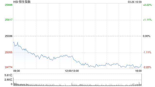 港股收评:恒指跌1.89%再度失守25000点 科指跌3.28% 科网股、黄金股普跌 半导体板块下挫 快手跌超14%
