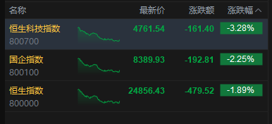 港股收评:恒指跌1.89%再度失守25000点 科指跌3.28% 科网股、黄金股普跌 半导体板块下挫 快手跌超14%
